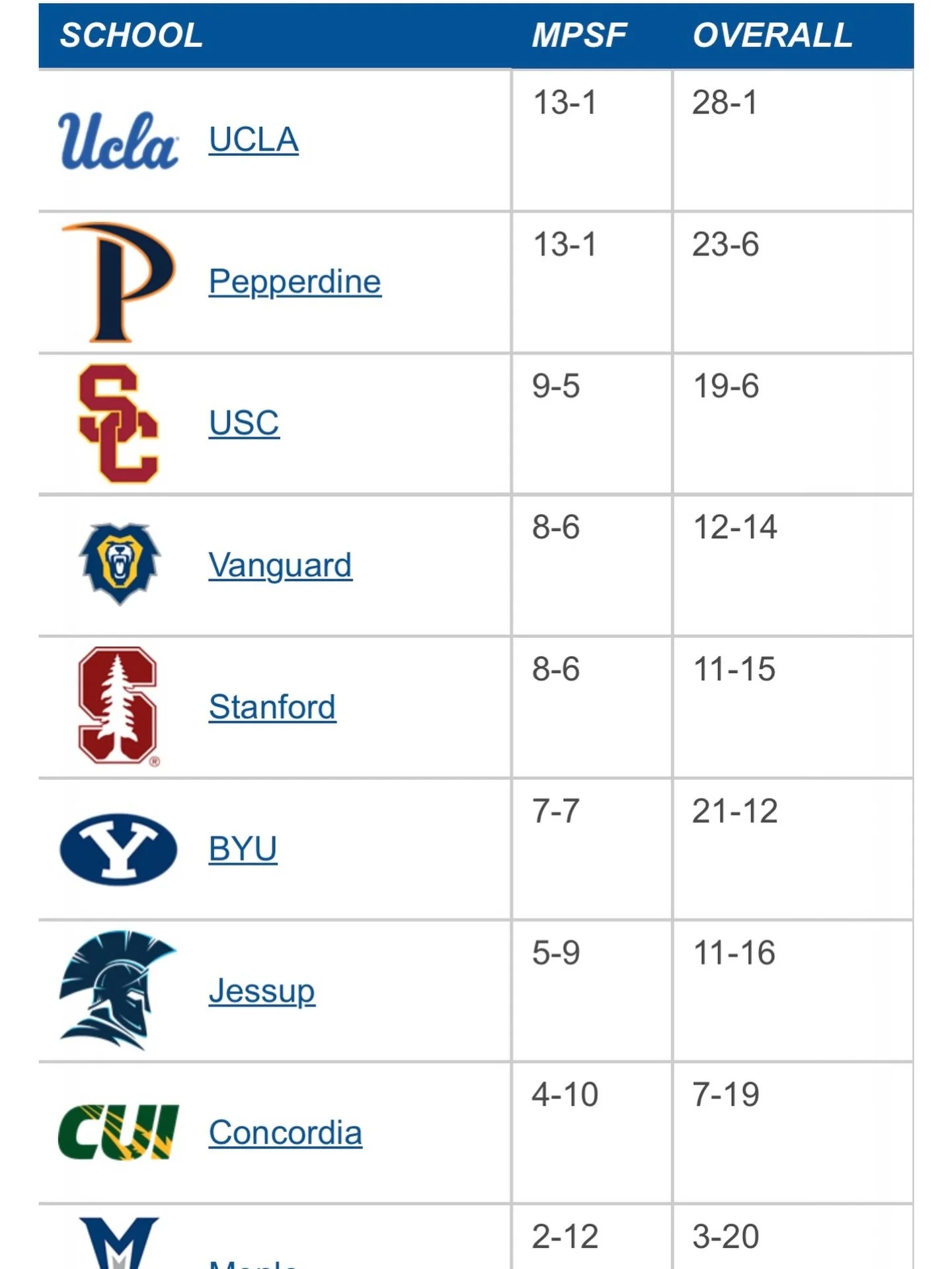 &bull; In case anyone was wondering about the MPSF W/L Column and overall record going into the tournament. USC &amp; UCLA showdown is tonight for the title. Who do you got?