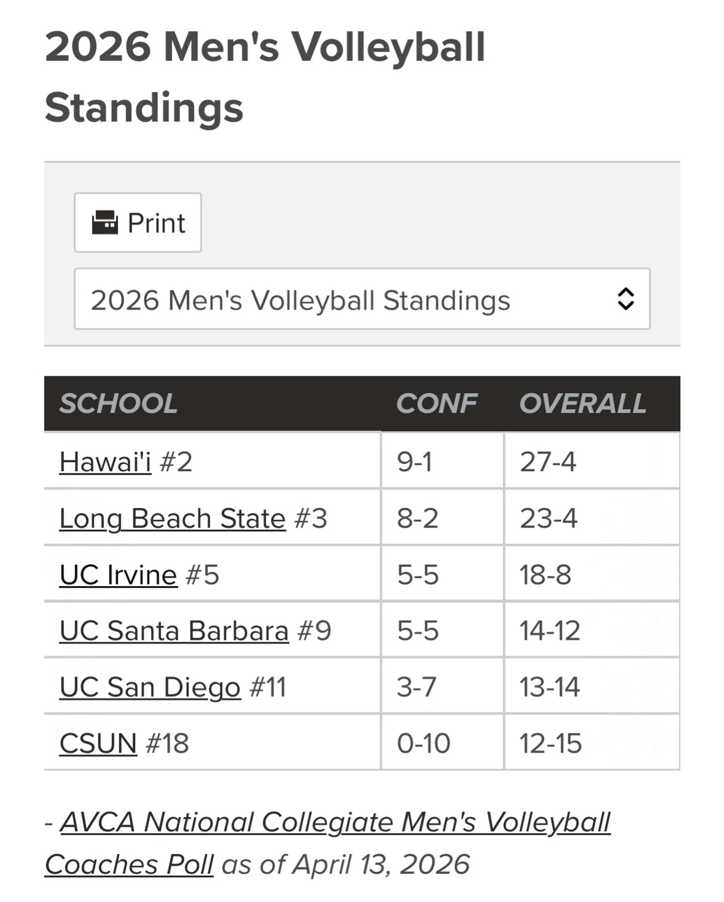 In case anyone was wondering about the Big West Conference W/L column and overall record going into the tournament. Were your projections correct from the beginning of the season?

Hawaii vs Long Beach tonight to claim the title. Who you got?
