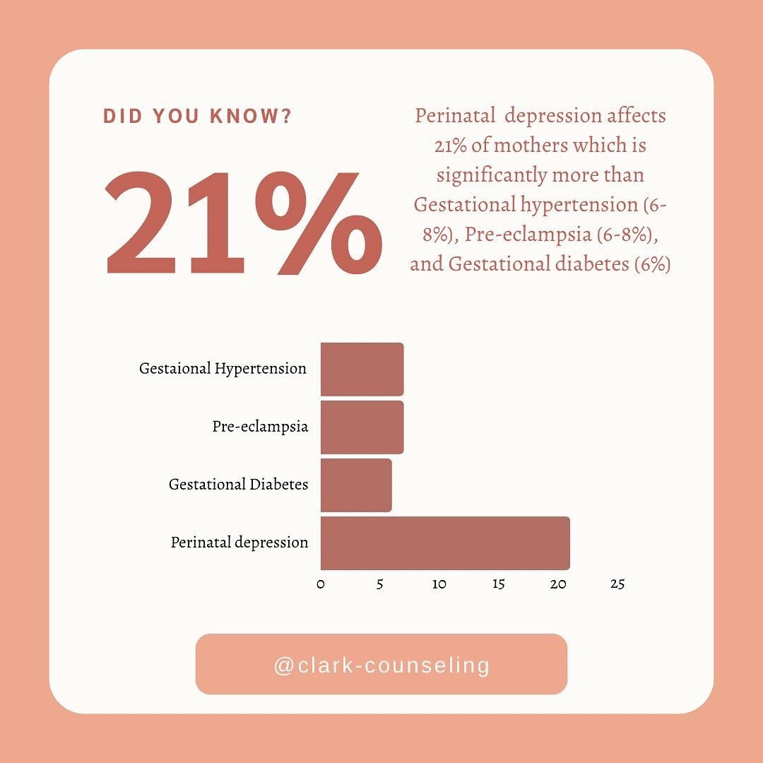 Raise your hand if these statistics are shocking to you 🙋🏼&zwj;♀️

Perinatal depression affects 21% of mothers which is significantly more than Gestational hypertension (6-8%), Pre-eclampsia (6-8%), and Gestational diabetes (6%). 

With these stati