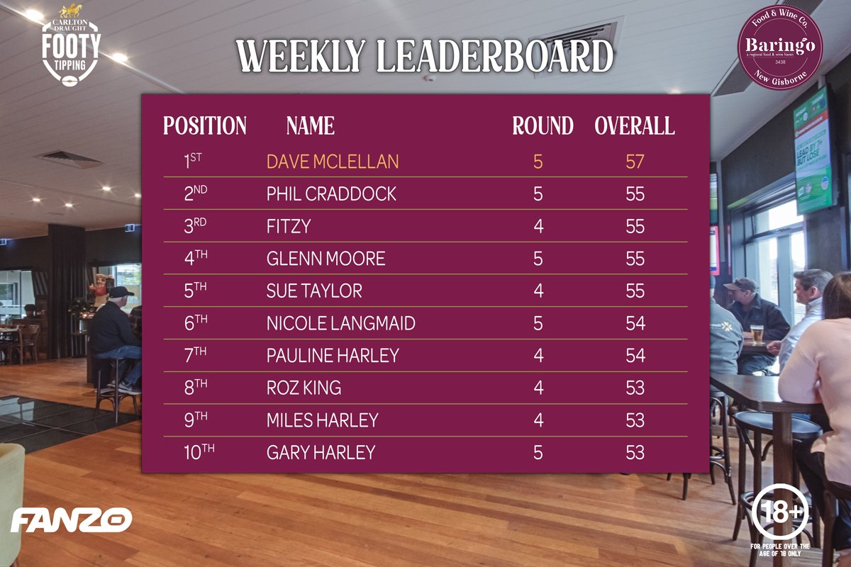 🏉 After last weekend's results, Dave McLellan continues to lead our Footy Tipping by 2 points! 📝
.
.
.
#footytipping #AFL #Footy #football #VisitMacedonRanges #MacedonRangesNaturallyCool