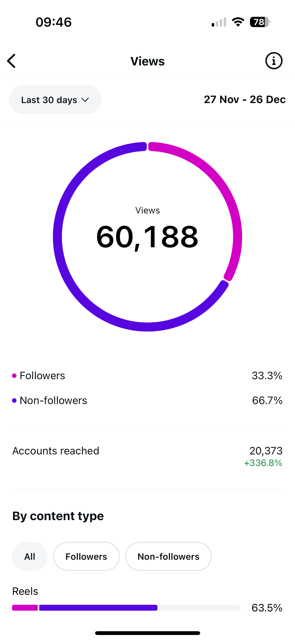 Diagram showing social media analytics with 60,188 total views, divided into followers and non-followers, over a 30-day period. It includes percentages and trends, with a circular progress indicator and content type breakdown.