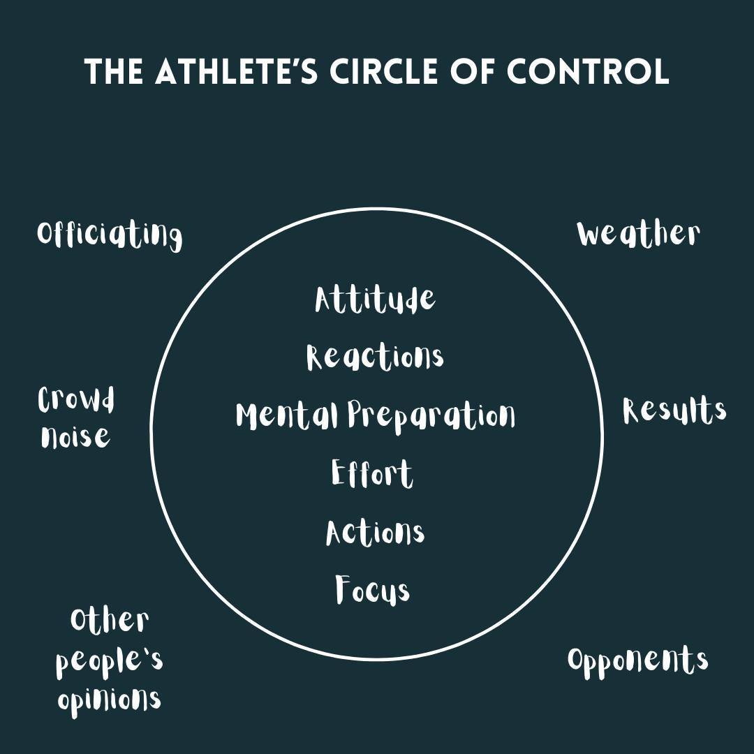 Control the controllables.⁠
⁠
As an athlete, you have a few things within your control: Your attitude, your reactions, your mental preparation, your effort, your actions, and your focus.⁠
⁠
What's outside of your control? The rulings of the officials