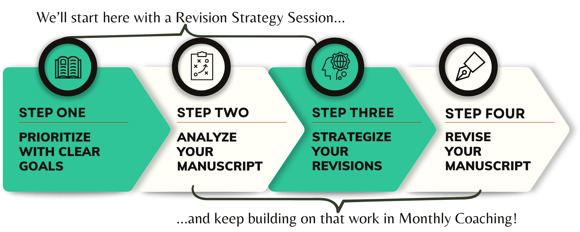 Image of the reader ready revision framework. The text reads, "We'll start here (steps 1-3) with a revision strategy session and keep building on that work in monthly coaching (steps 2-4). The steps are: prioritize, analyze, strategize, revise.