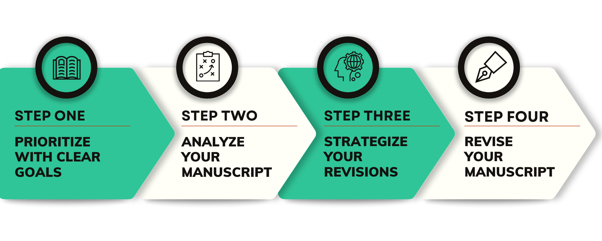 Image of the Reader Ready Revision Framework, Step One: Prioritize with clear goals, Step Two: Analyze your manuscript, Step Three: Strategize your revisions, and Step Four: Revise your manuscript.