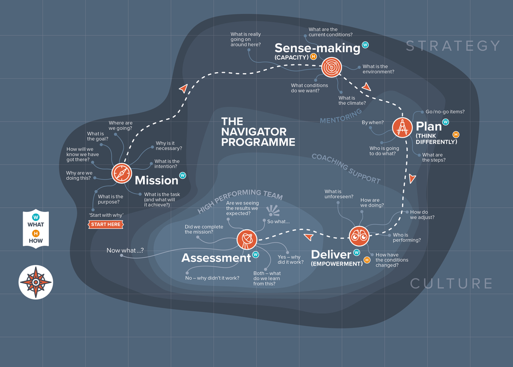 Navigator Programme map — Your Navigator