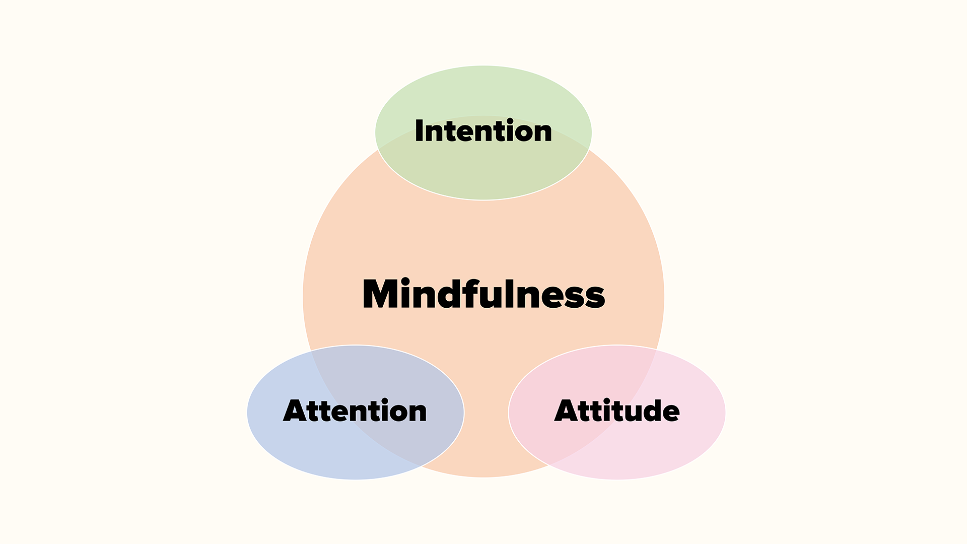 What are the three axioms of mindfulness?