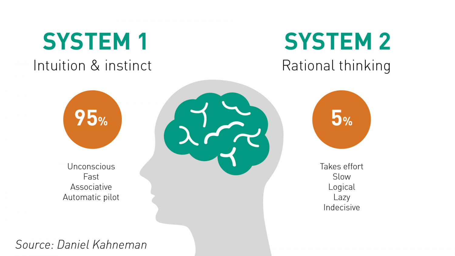Thinking Fast and Slow
