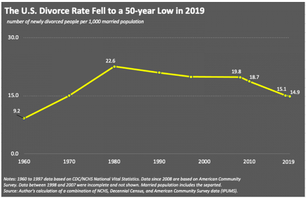 Graph: The U.S. Divorce Rate Fell to a 50-year Low in 2019