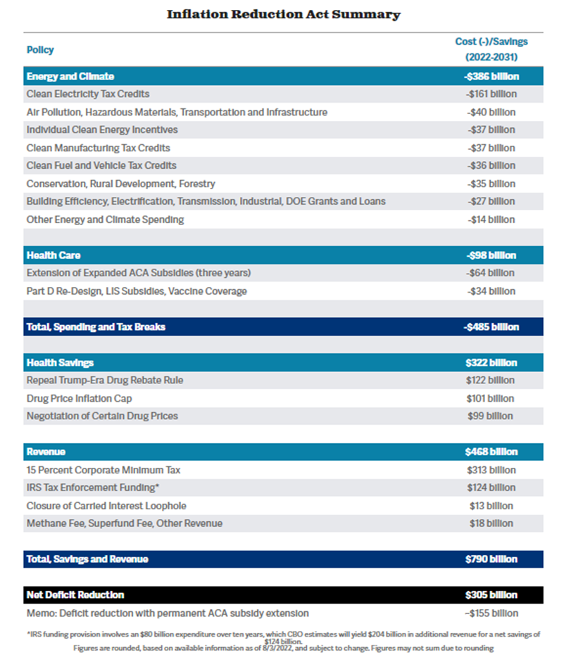 Inflation Reduction Act Summary