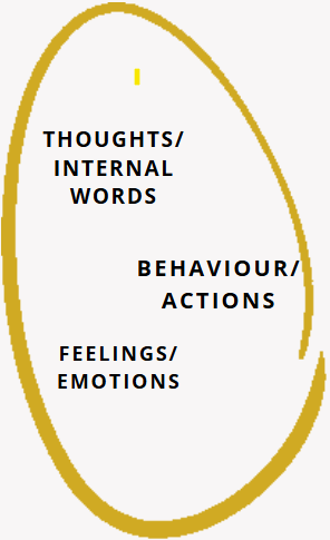 thoughts feelings actions