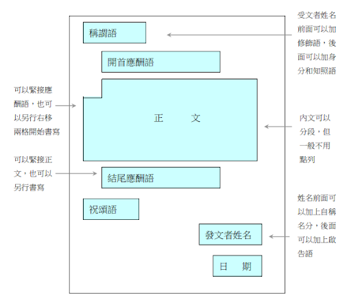 實用文格式|附寫作範文+應試貼士! - Uni+ Education 薈進教育
