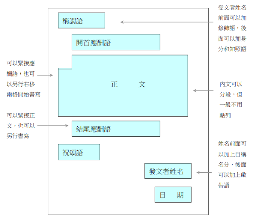 【中文寫作】DSE書信格式|公函|公開信|私人書信 - Uni+ Education 薈進教育