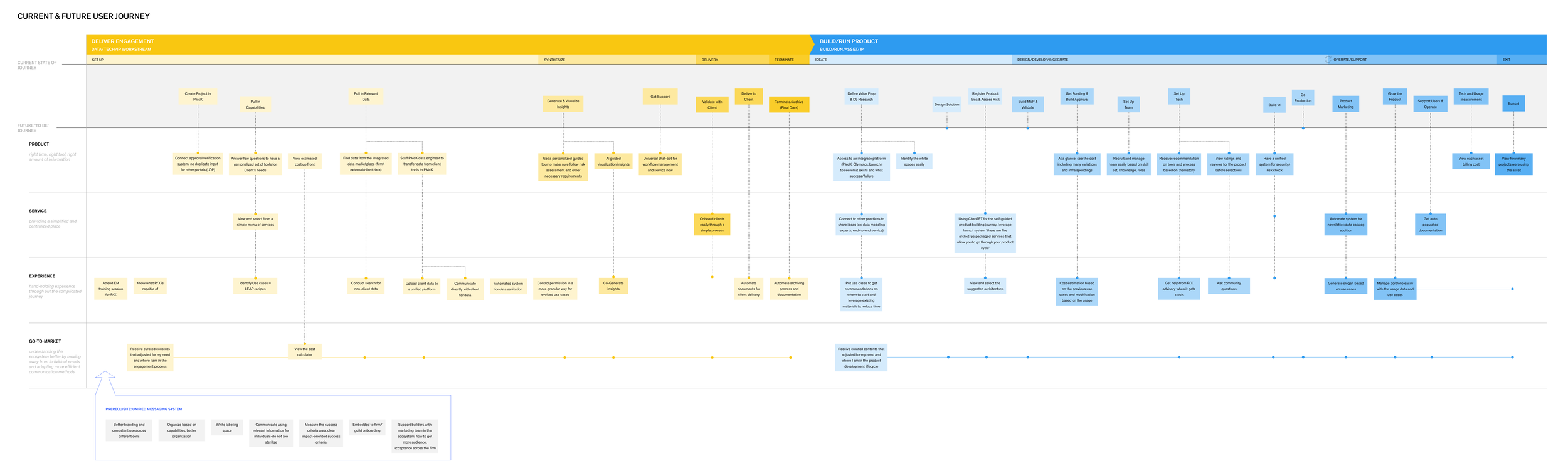 Jul 2023 - Sep 2023, Reimagining Platform McKinsey Future User journey, deliverable fro the workshop
