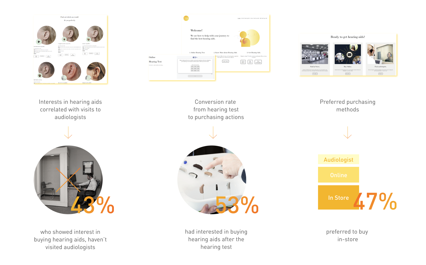 3. Before building a complete prototype, there were several validations we needed to make to prove the efficacy of the intervention. We created a landing page and gained user attraction through a google ad. 