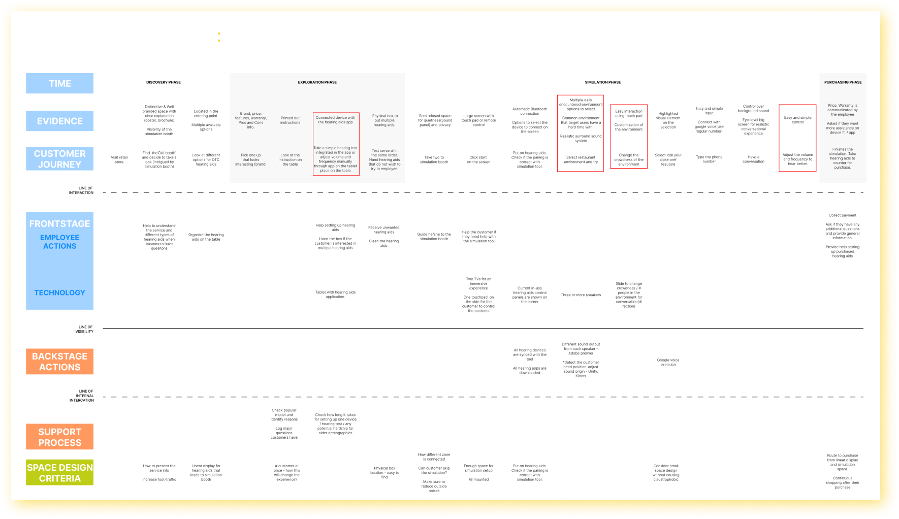 4. To create and see a holistic view of how our service will be, we developed the service blueprint. It illustrates how our space, visuals, and technology will accommodate users' needs across the journey. We made sure to incorporate our design princi