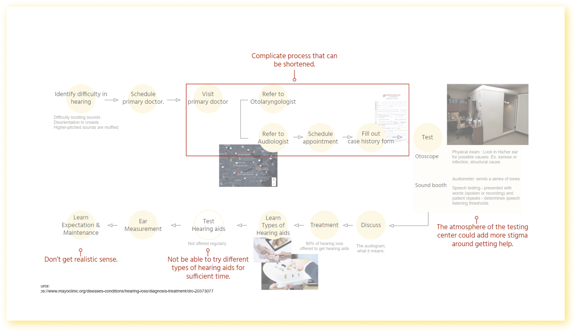 2. We began to track back the current journey for hearing care and identified pain points that needed to be addressed.

- Space atmosphere
- Tedious and confusing process
- Lack of variety of devices
- Do not get a real sense