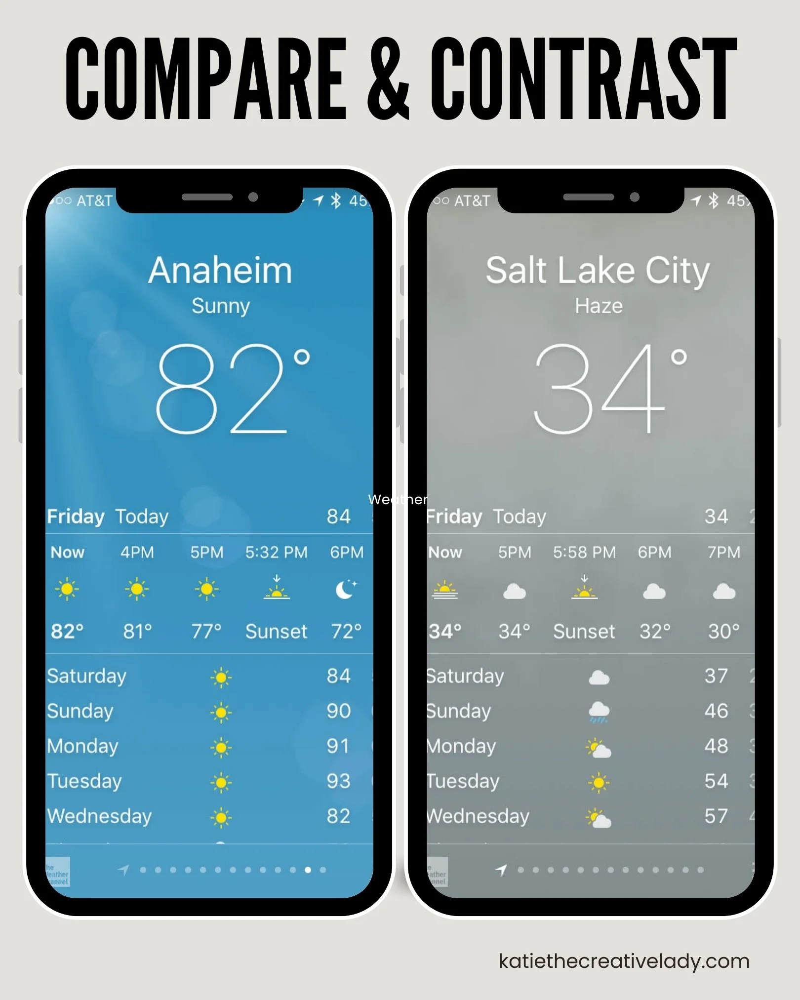 Two smartphone weather app screenshots side by side showing Anaheim at 82 degrees and Salt Lake City at 34 degrees to compare locations.