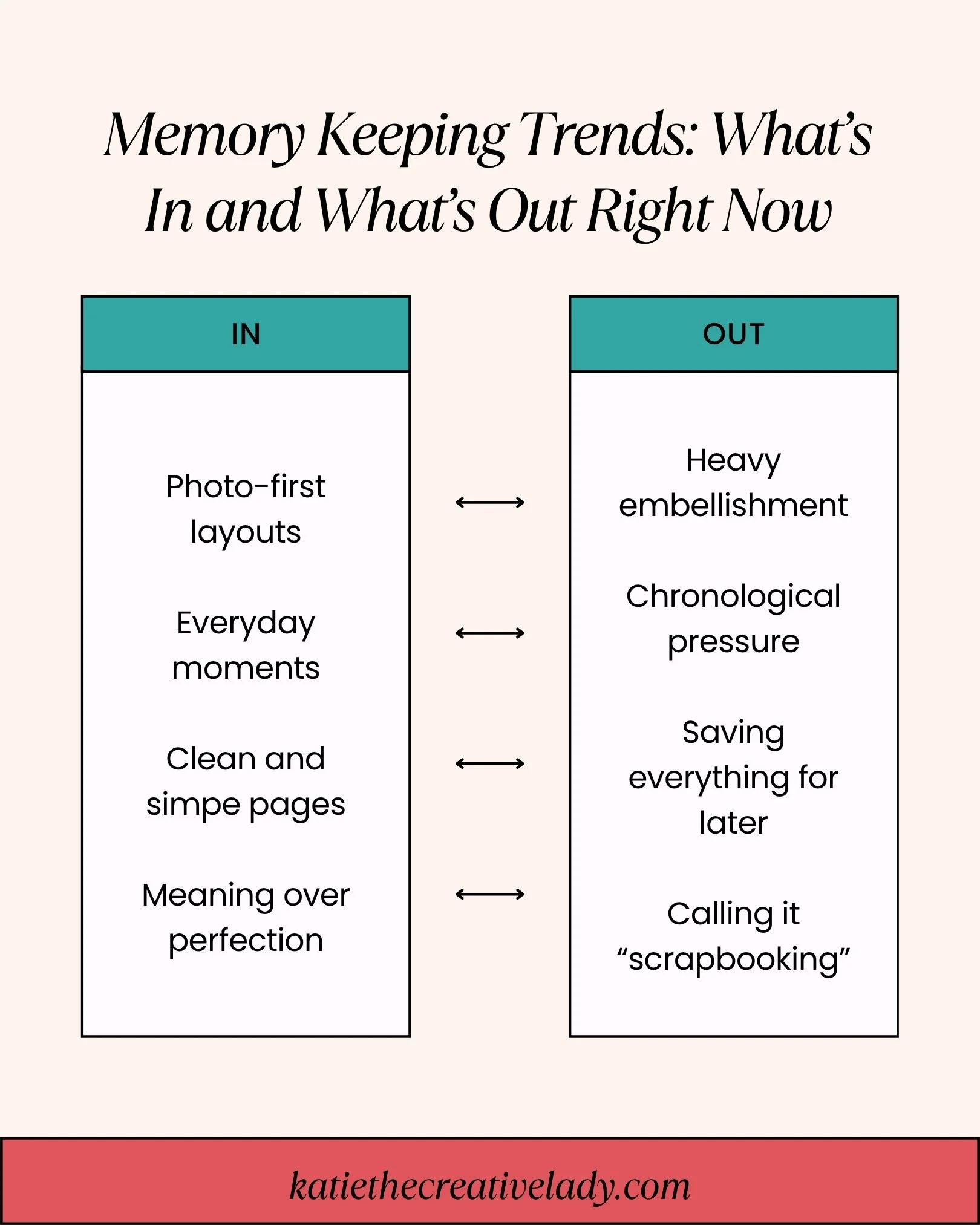 Graphic showing current memory keeping trends including photo-first layouts and simpler scrapbook designs.