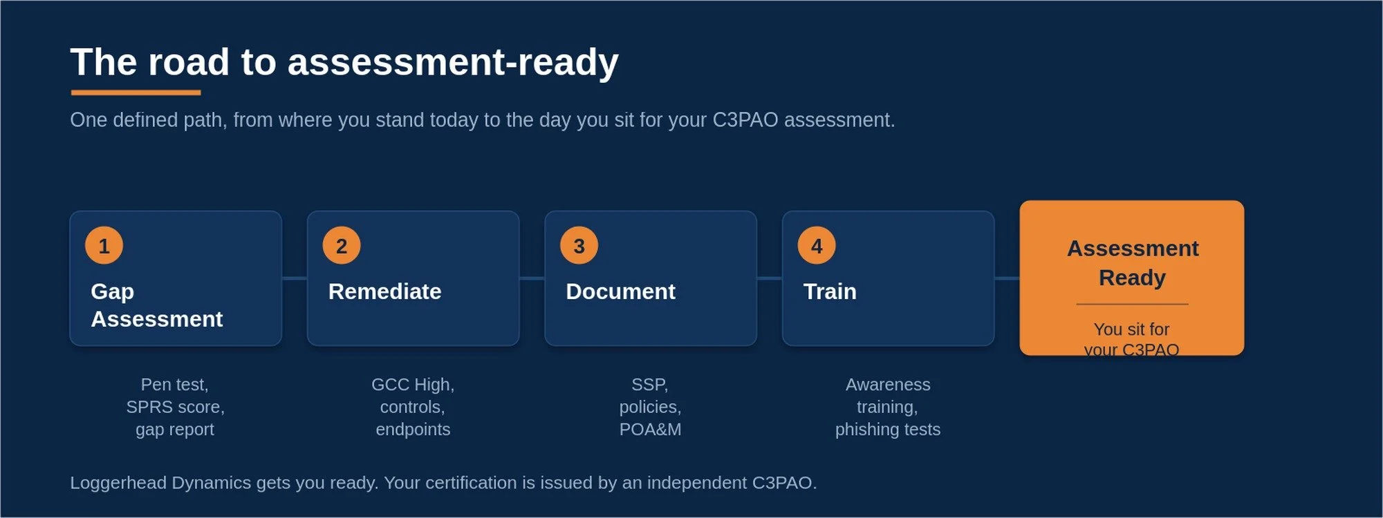 Flowchart titled "The road to assessment-ready" outlining four steps: 1. Gap Assessment, 2. Remediate, 3. Document, 4. Train, leading to an "Assessment Ready" status. Additional text explains each step and mentions that Loggerhead Dynamics issues certification after assessment.