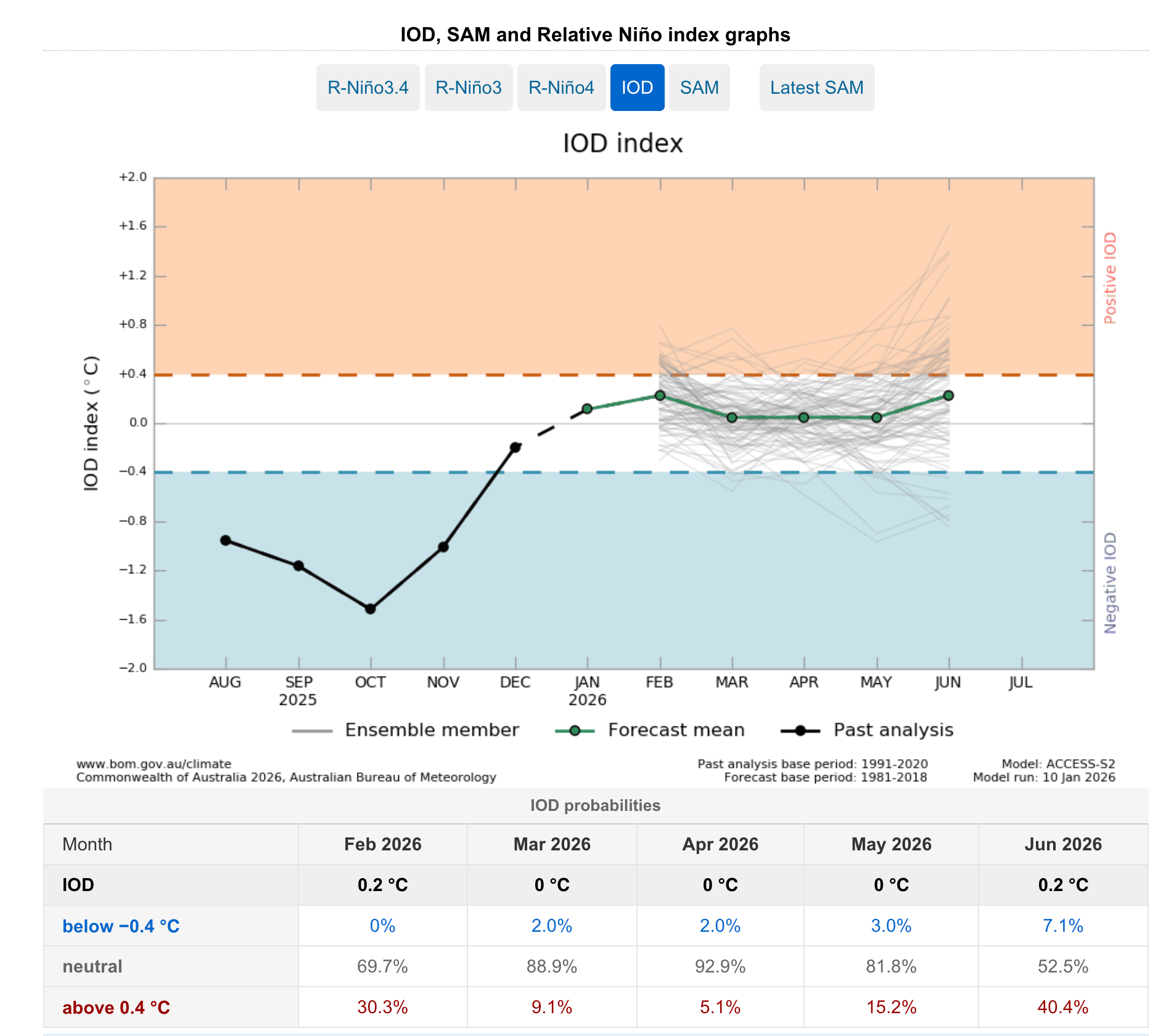 Understanding La Niña weather in the South West of Australia: What it means for our coastline