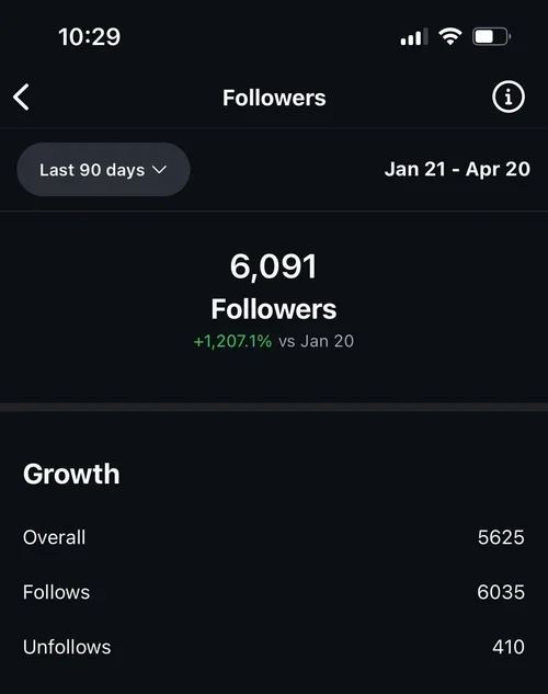 6000+followers+in+90+days.webp