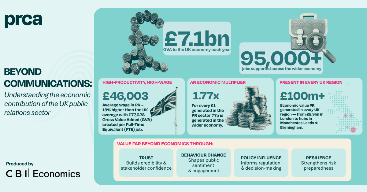 Public relations and communication sector contributes £7.1bn to UK economy