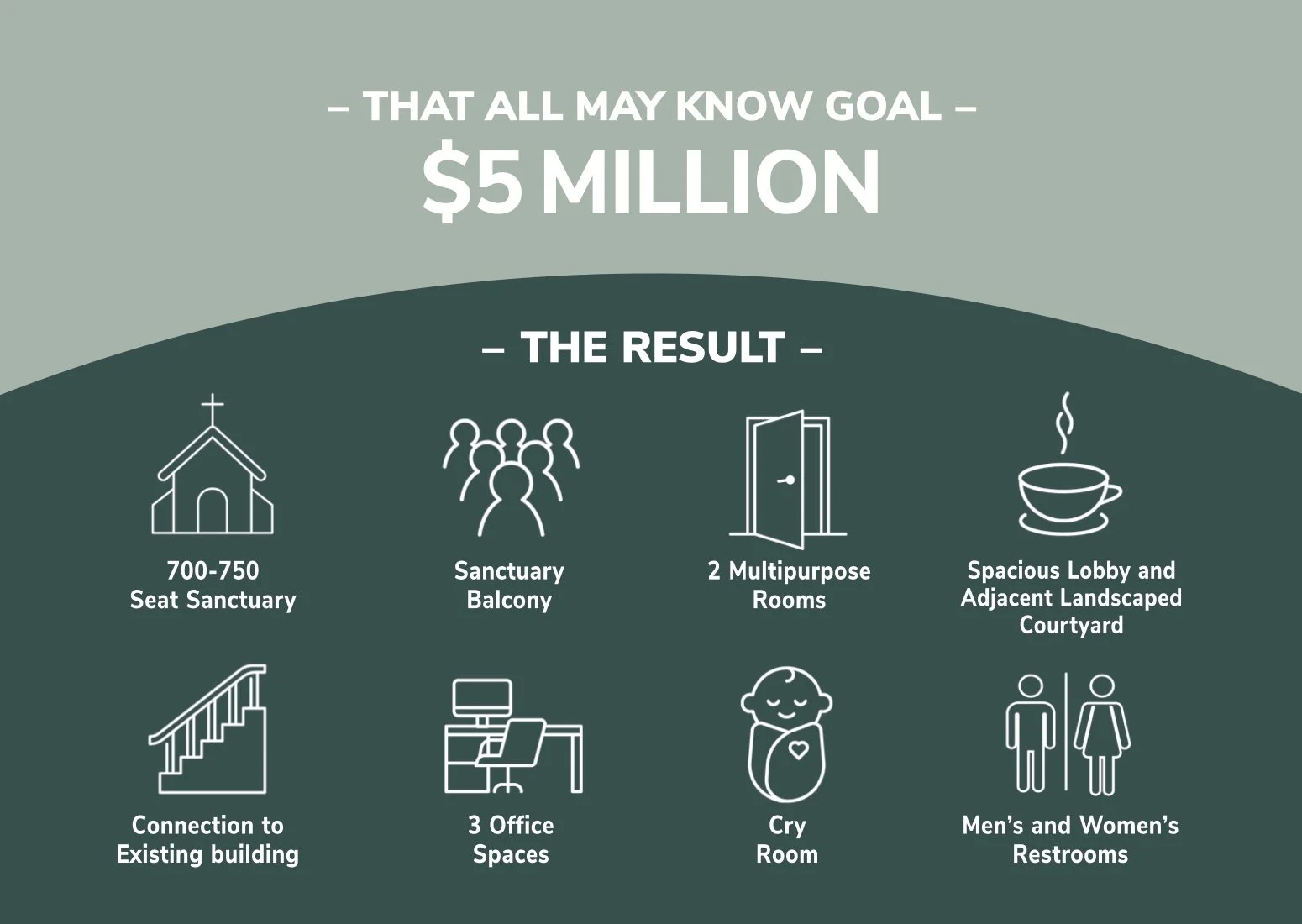 An infographic illustrating the impact of a $5 million investment, including 700-750 seat sanctuary, sanctuary balcony, 2 multipurpose rooms, spacious lobby and landscaped courtyard, connection to existing building, 3 office spaces, cry room, and men's and women's restrooms.