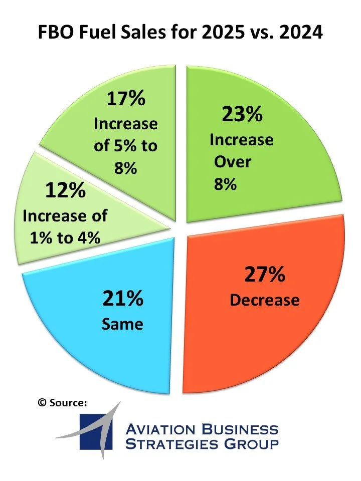 2026 Annual FBO Fuel Sales Survey Results