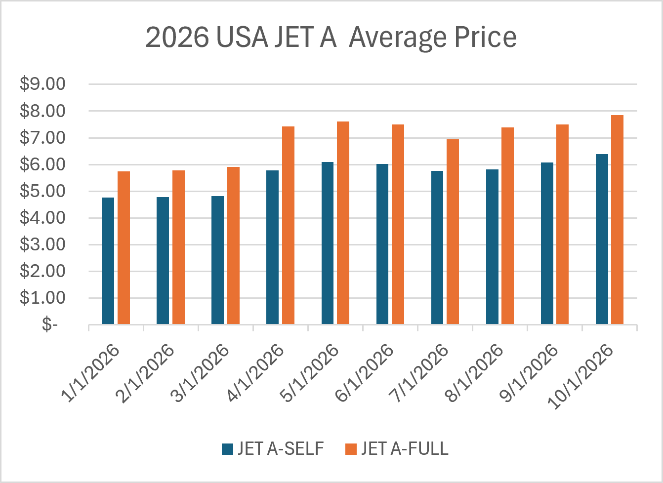 October Fuel Report: US Jet A and 100LL Prices Climb Higher as Autumn Begins