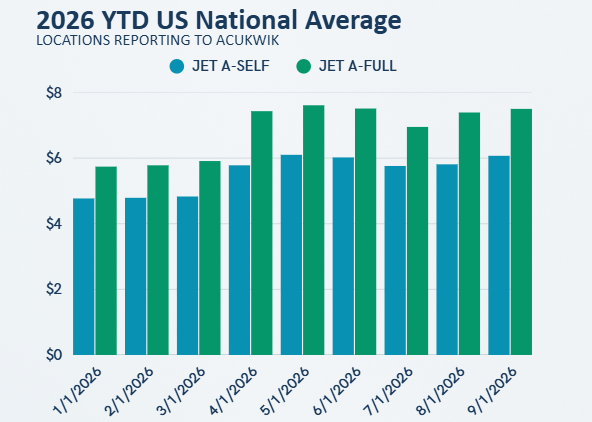 September Fuel Report: US Jet A Prices Edge Higher as 100LL Eases