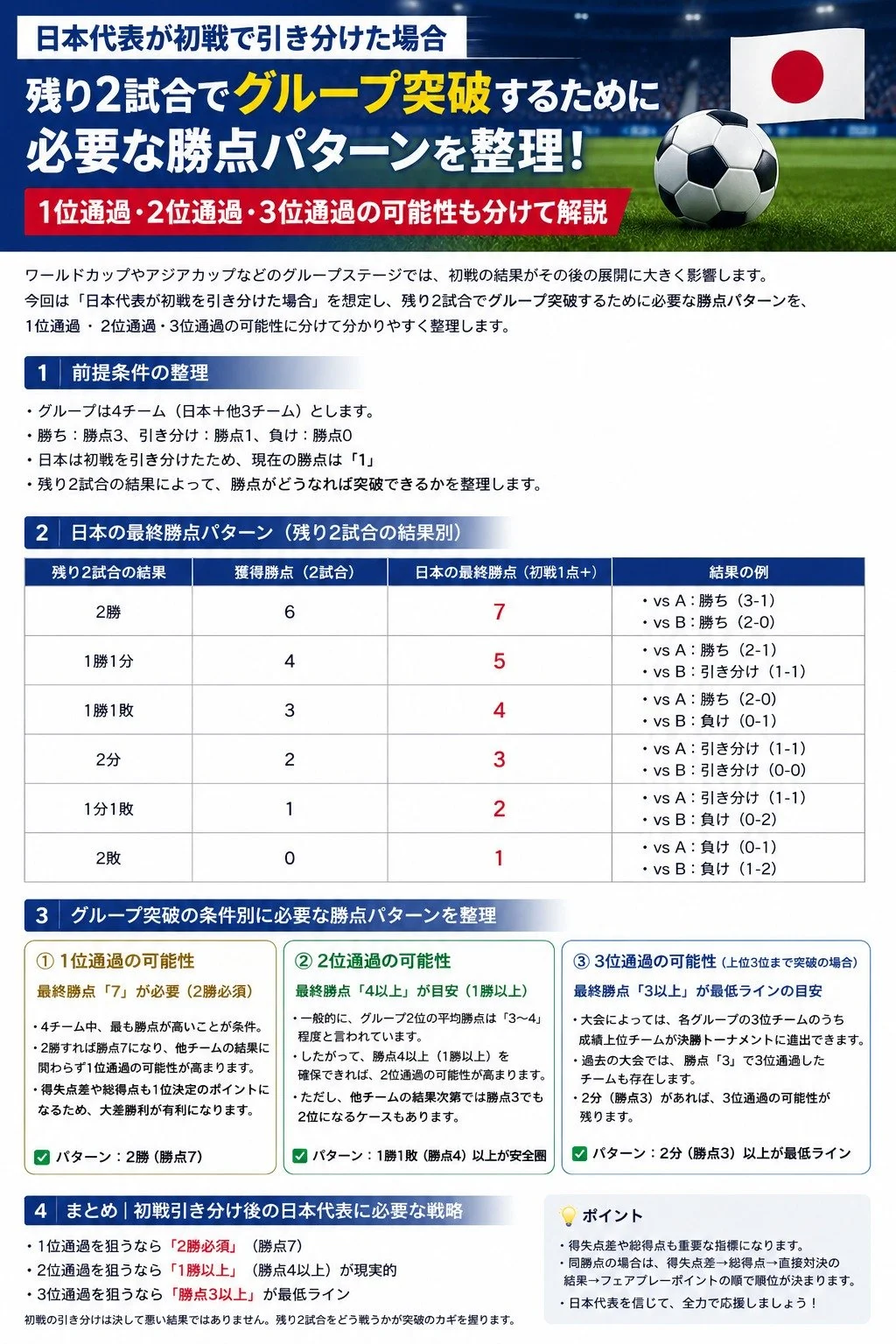ほぼテク6月17日 ChatGPTで日本代表のグループ突破条件を一瞬で整理する方法｜初戦引き分け後の勝点パターン分析プロンプト