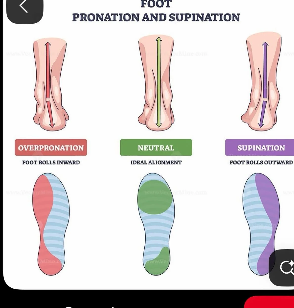 The more your ankle position deviates from the neutral position, it means knees, hips and spine are not aligned