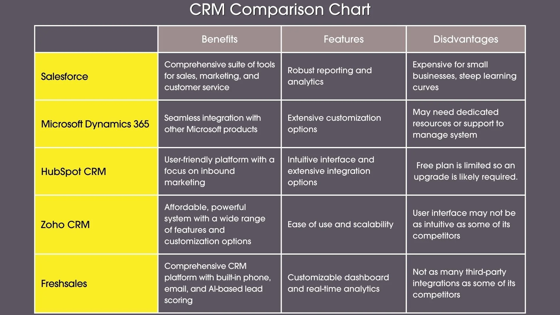 a chart comparing CRM companies