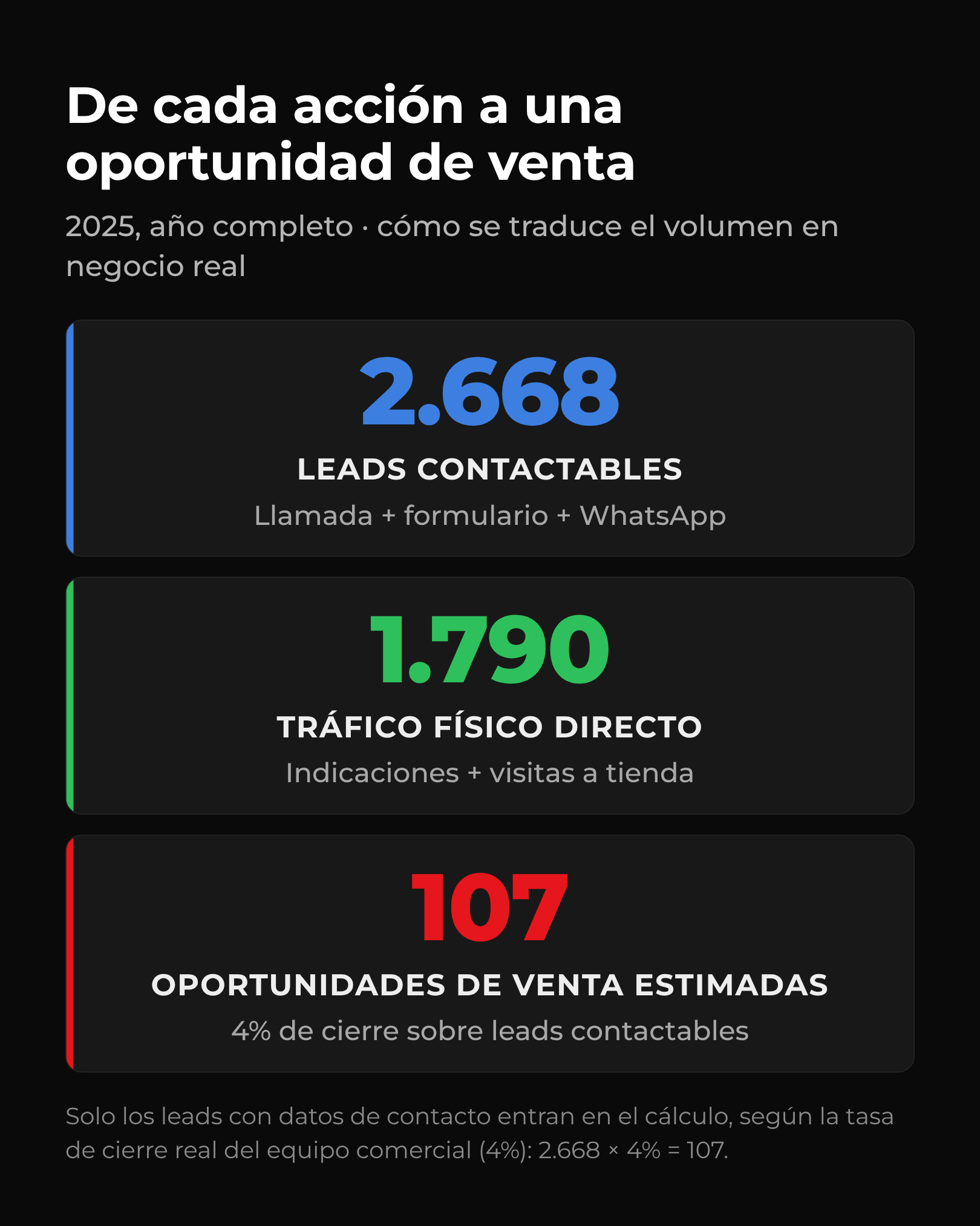De acciones a oportunidades de venta en Zeiss Vision Center: 2.668 leads contactables, 1.790 visitas físicas y 107 oportunidades estimadas.
