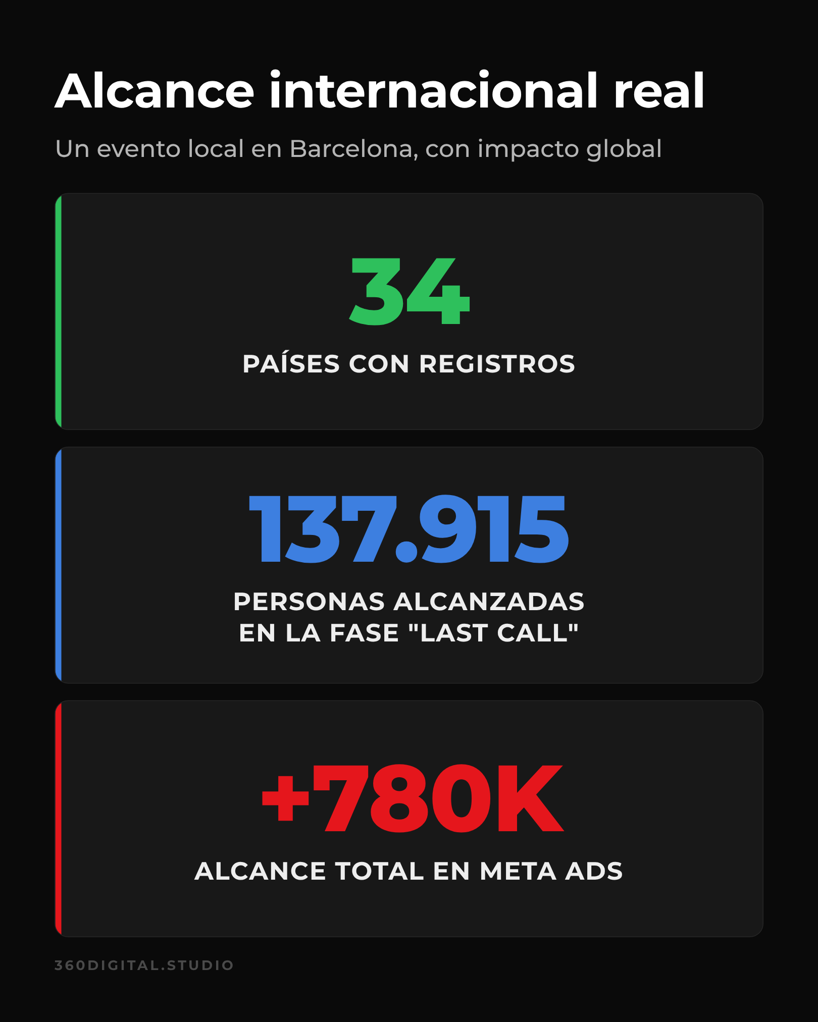 Alcance internacional del Quantum Education Summit: registros de 34 países, 137.915 personas alcanzadas y más de 780K de alcance en Meta Ads