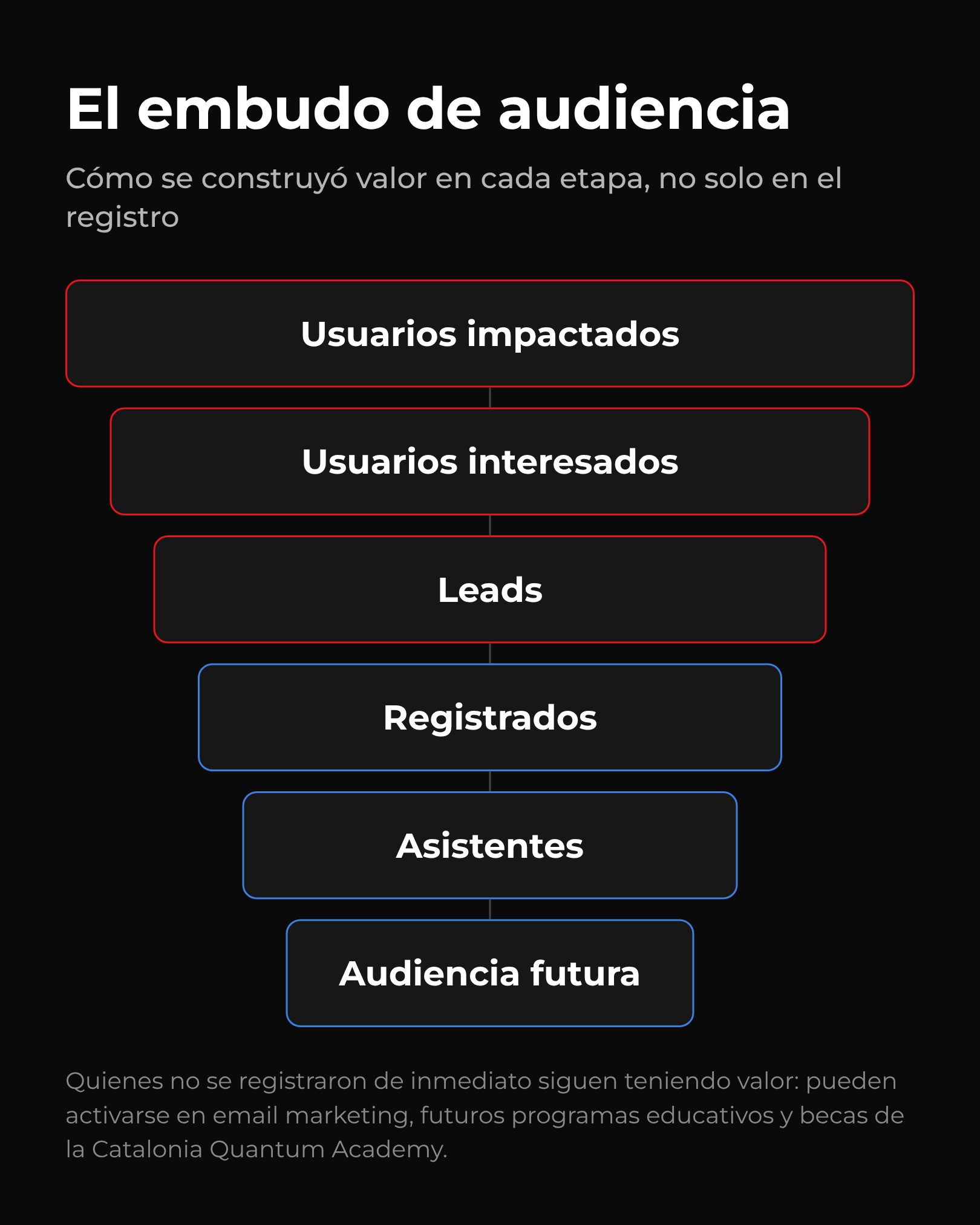 Embudo de audiencia del Quantum Education Summit: usuarios impactados, interesados, leads, registrados, asistentes y Embudo de audiencia del Quantum Education Summit: usuarios impactados, interesados, leads, registrados, asistentes y audiencia futura