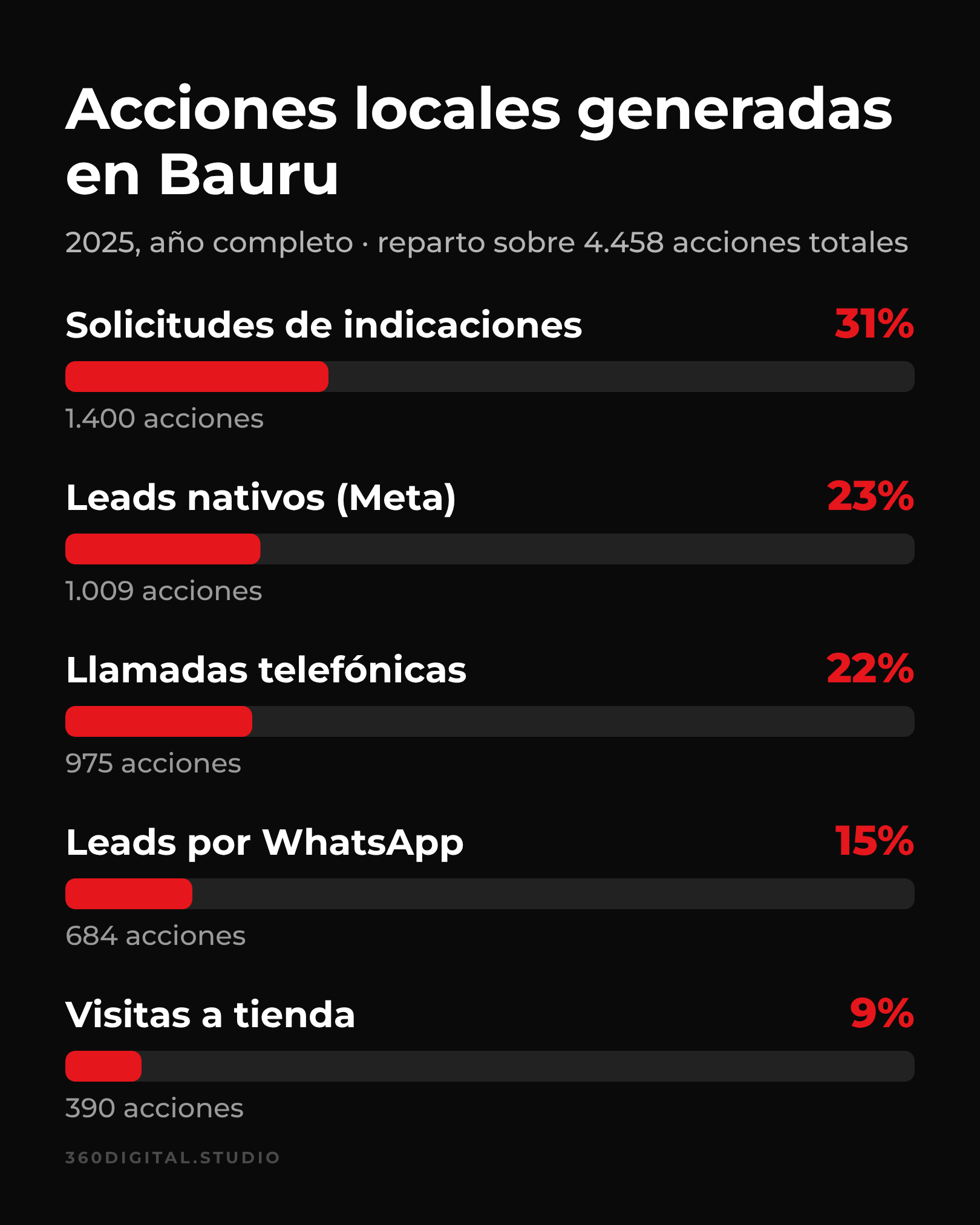 Reparto de las 4.458 acciones locales de Zeiss Vision Center en 2025: indicaciones 31%, leads de Meta 23%, llamadas 22%, WhatsApp 15% y visitas 9%