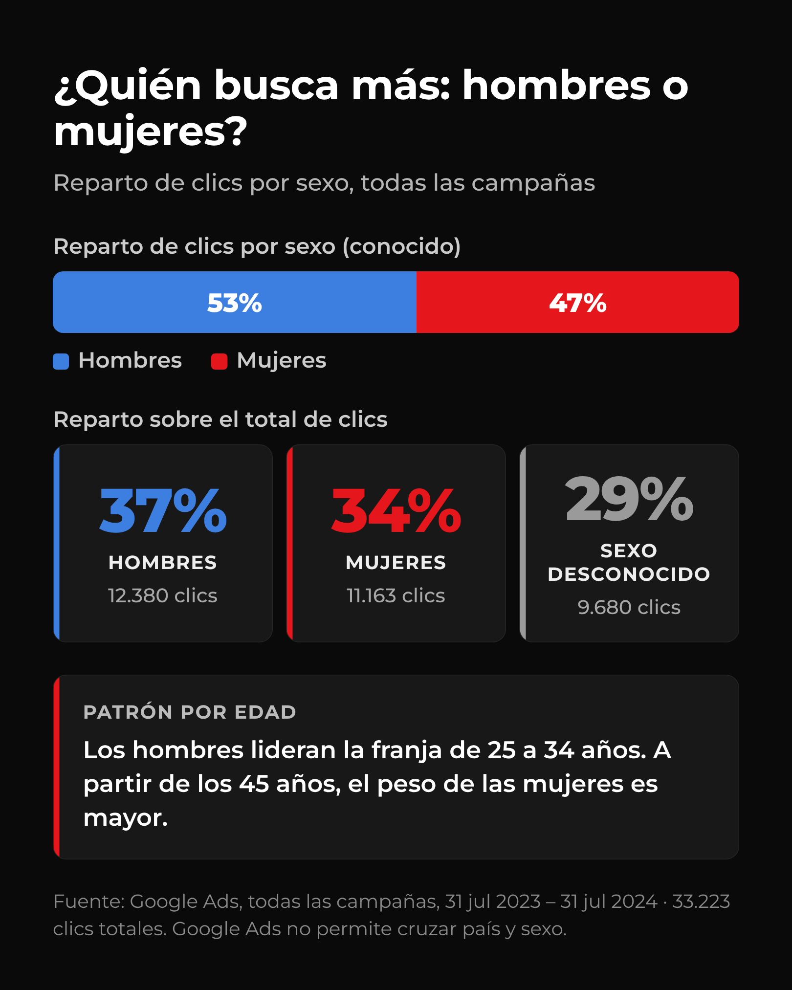 Reparto de clics por sexo en las campañas de The Free Conversations Movement: 53% hombres y 47% mujeres