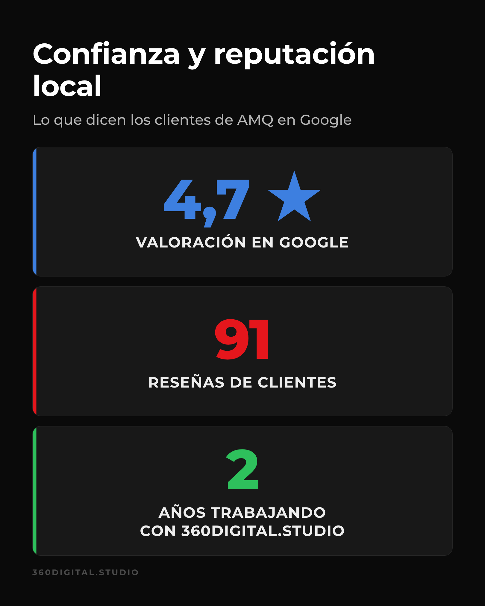 Reputación de AMQ Eco Service en Google: valoración 4,7 con 91 reseñas y 2 años trabajando con 360digital.studio