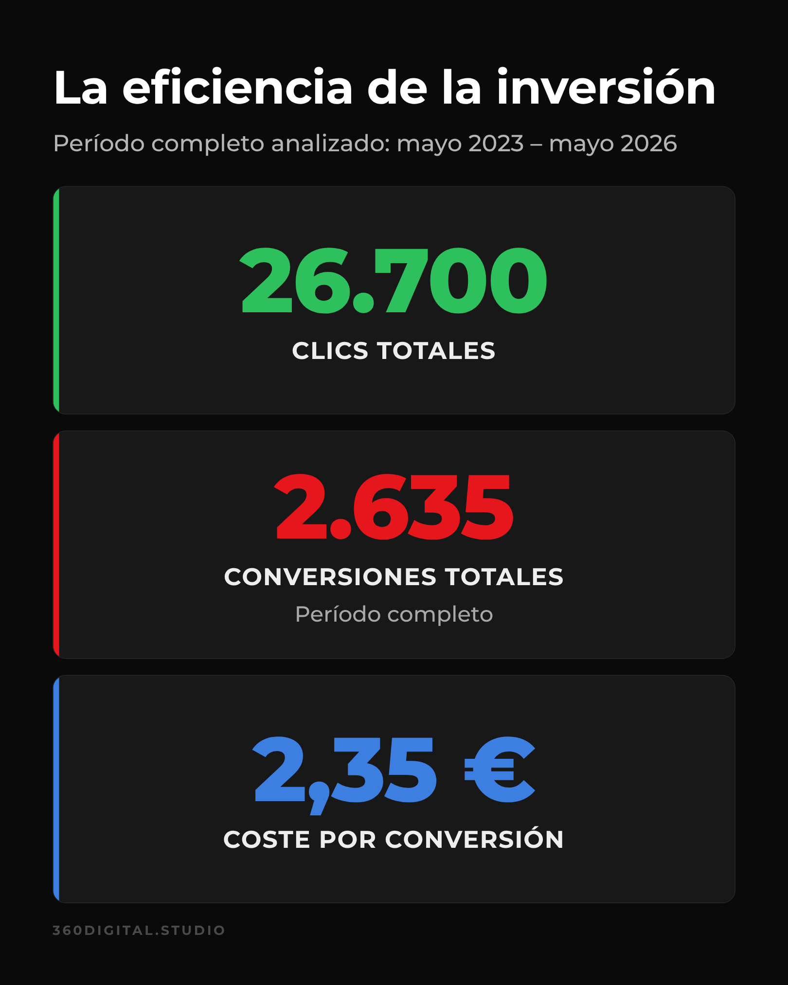 Eficiencia de la inversión en Google Ads de AMQ Eco Service: 26.700 clics, 2.635 conversiones y 2,35 € por conversión