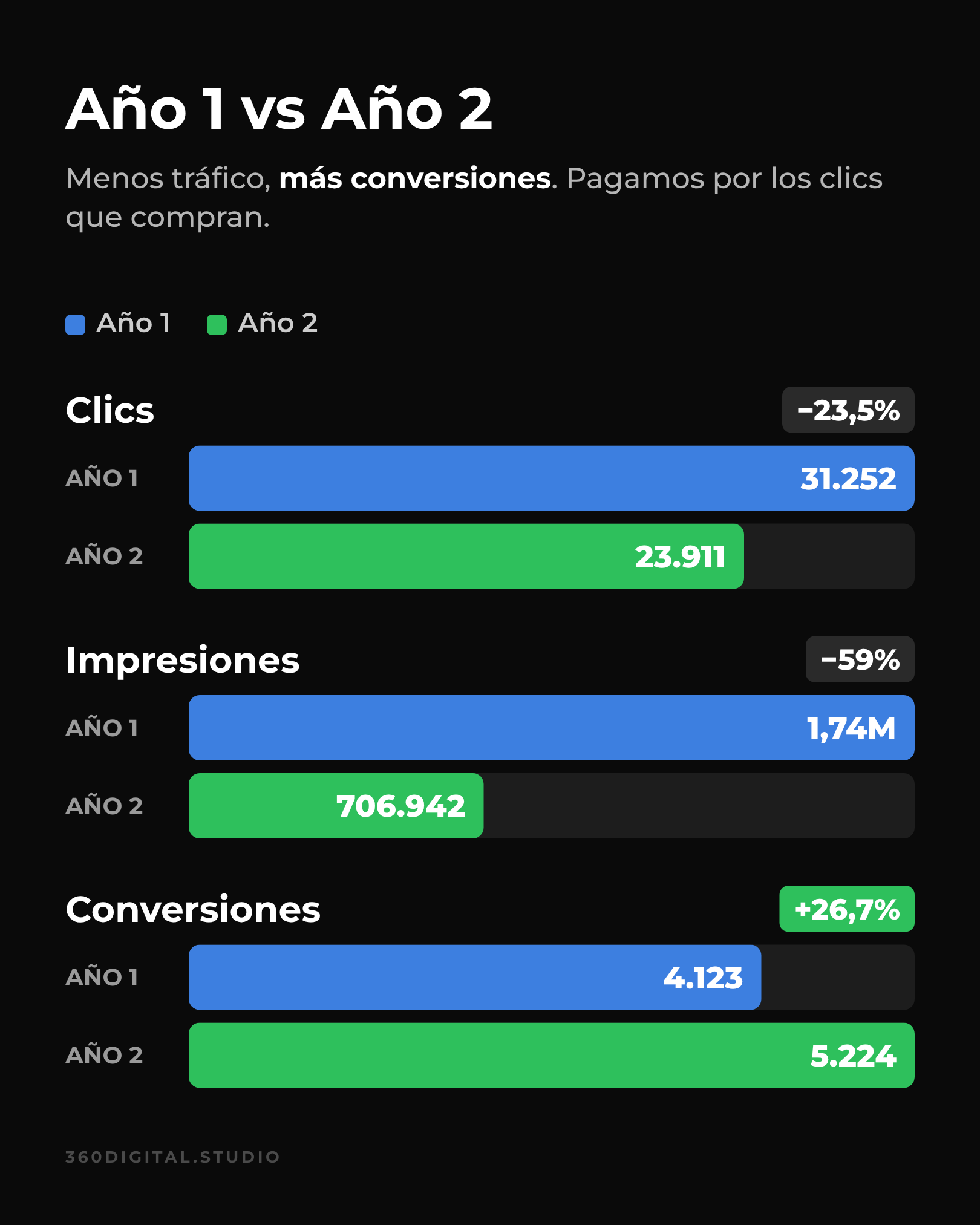 Comparativa año 1 vs año 2 de Concerthus: clics −23,5%, impresiones −59% y conversiones +26,7%.