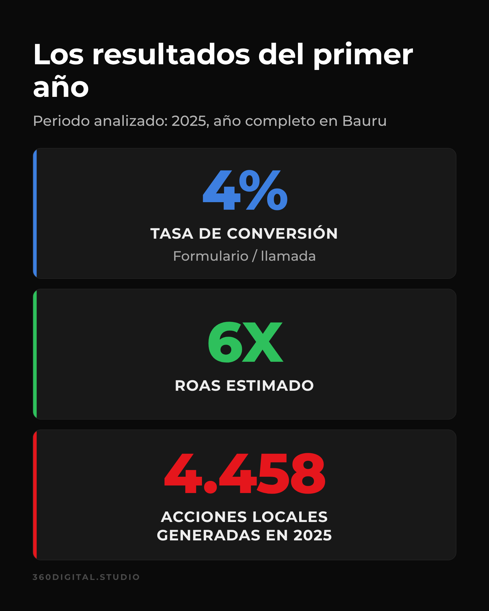 Resultados del primer año de Zeiss Vision Center: 4% de tasa de conversión, ROAS estimado de 6X y 4.458 acciones locales en 2025