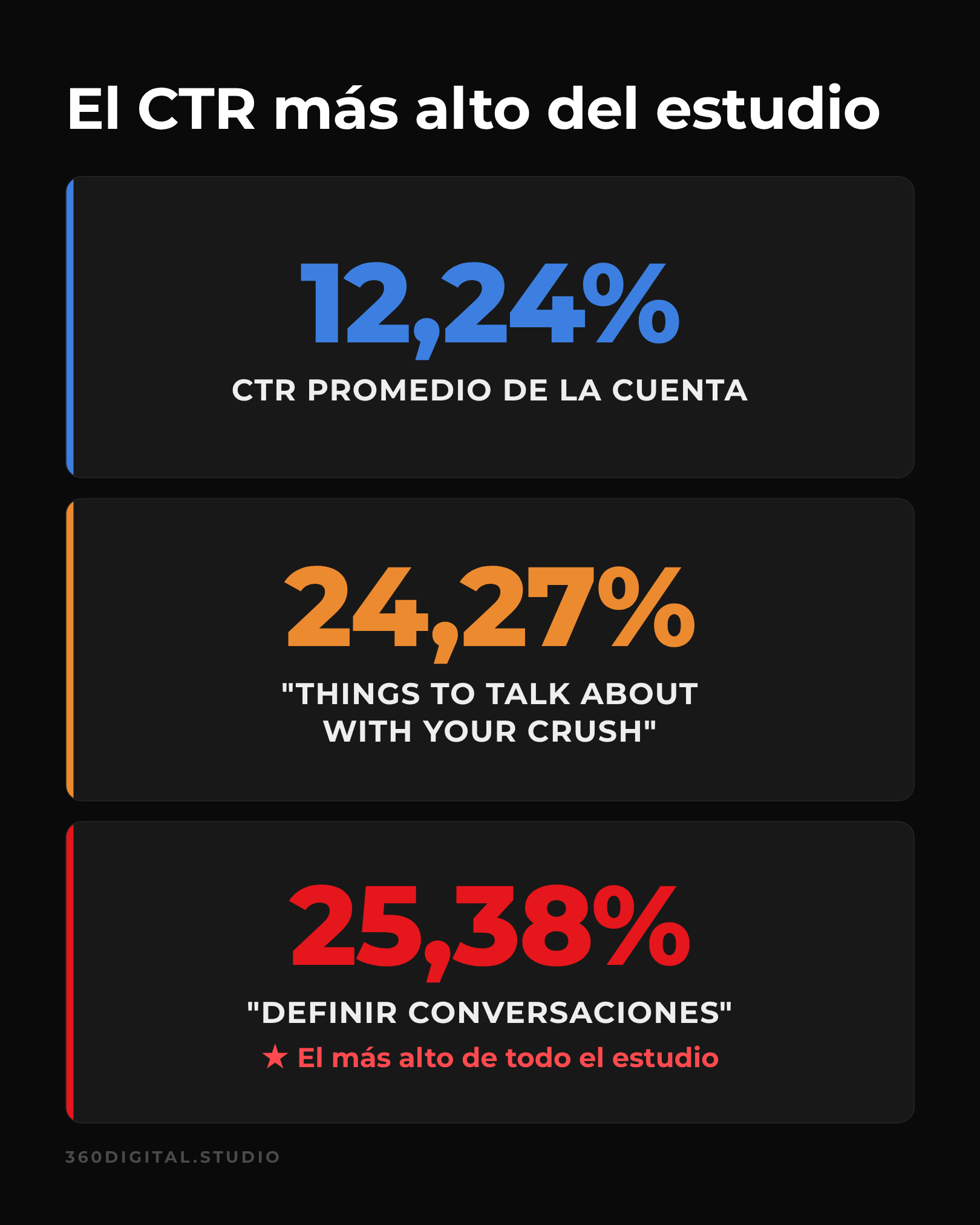 CTR más alto del estudio de The Free Conversations Movement: 25,38% para definir conversaciones