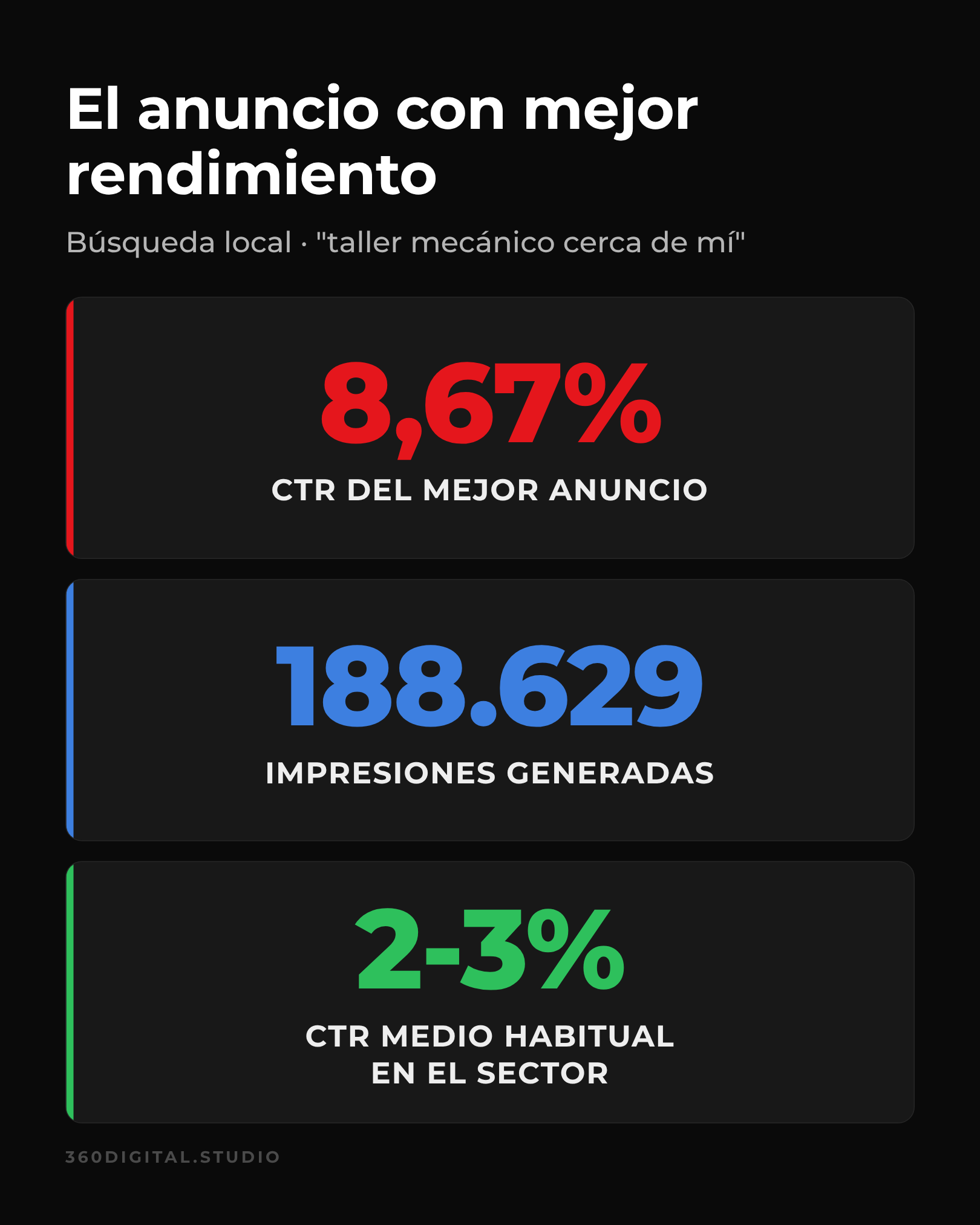 Mejor anuncio de AMQ Eco Service para taller mecánico cerca de mí: CTR del 8,67% y 188.629 impresiones frente a un 2-3% habitual.