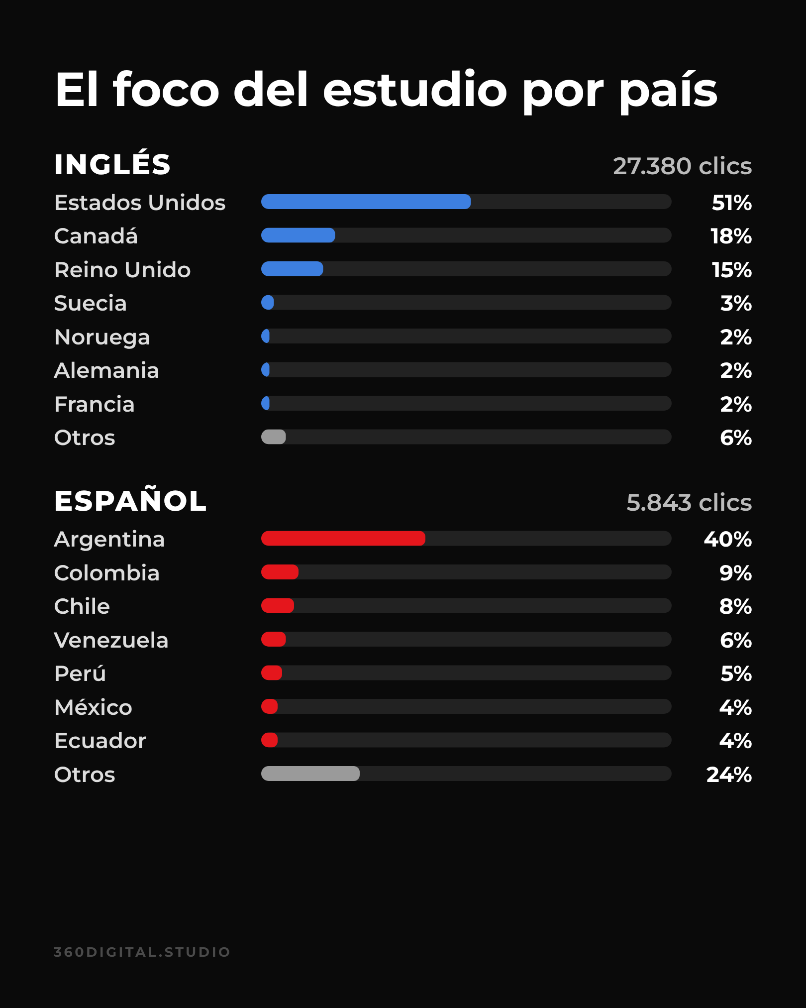 Reparto de clics por país en inglés y español del estudio de The Free Conversations Movement