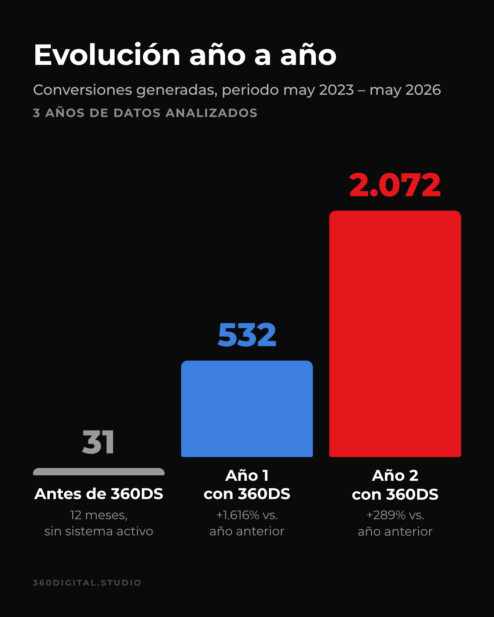 Evolución de conversiones de AMQ Eco Service: 31 antes de 360DS, 532 en el año 1 y 2.072 en el año 2