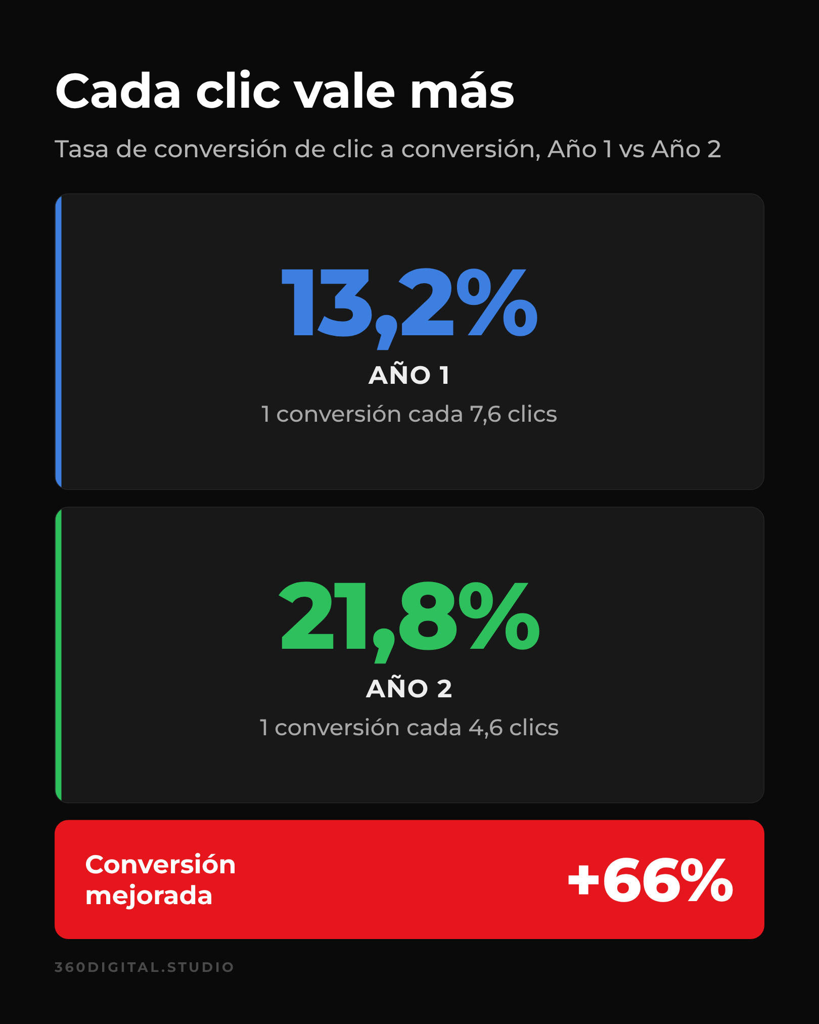 Tasa de conversión de Concerthus: 13,2% en el año 1 frente a 21,8% en el año 2, una mejora del 66%