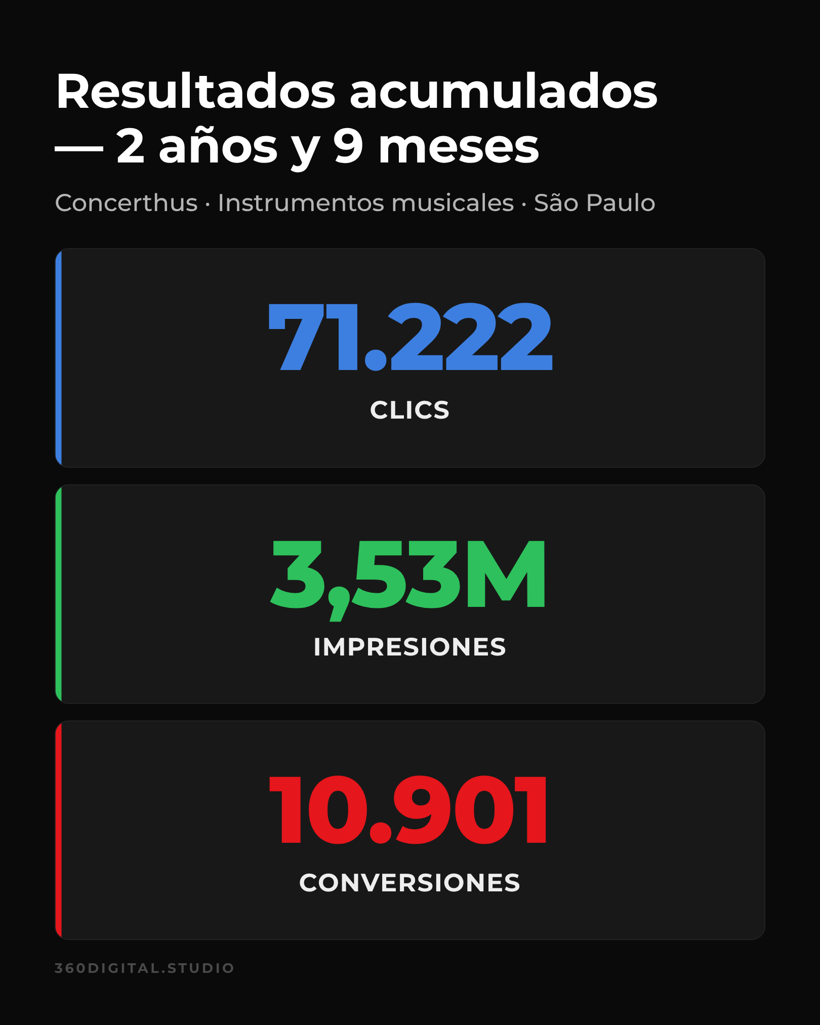 Resultados acumulados de Google Ads de Concerthus en 2 años y 9 meses: 71.222 clics, 3,53M impresiones y 10.901 conversiones