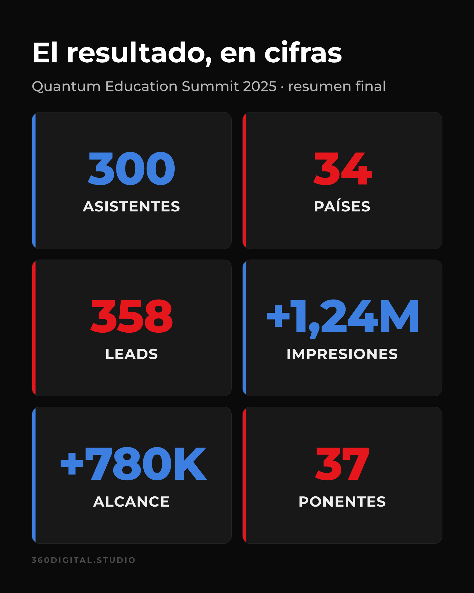 Resultados del Quantum Education Summit 2025: 300 asistentes, 34 países, 358 leads, 1,24M impresiones, 780K de alcance y 37 ponentes