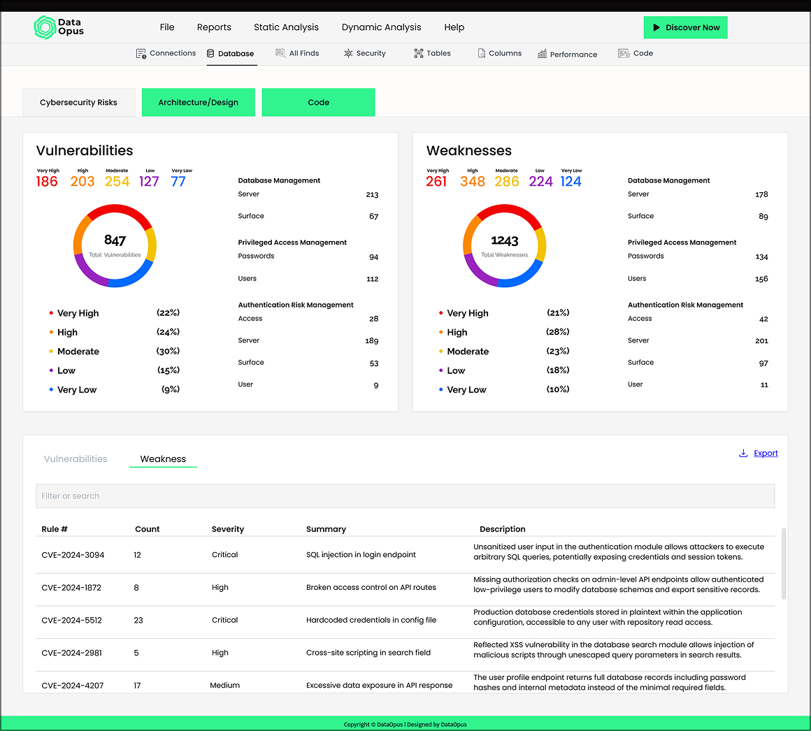 Dashboard screenshot showing cybersecurity vulnerabilities and weaknesses analysis with color-coded severity levels and detailed statistics.